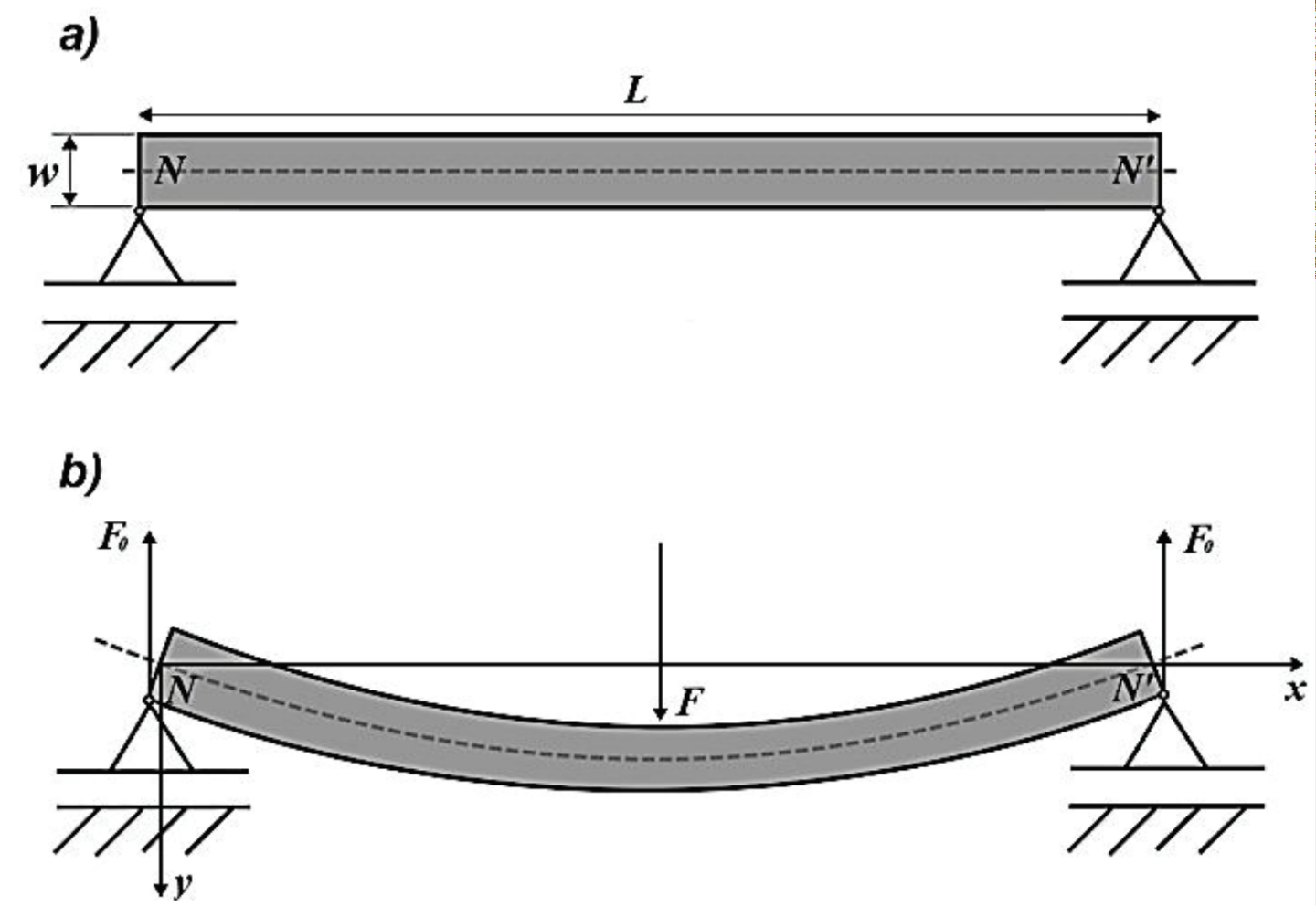 Elastic Modulus, the ability of a material to withstand elastic deformation