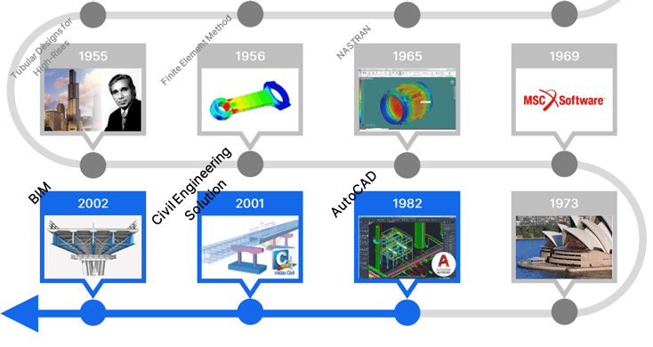 History of Structural Engineering Timeline - Information Age