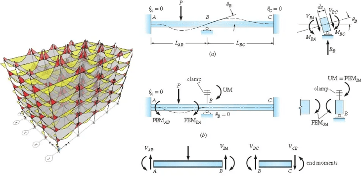 Moment Distribution Method