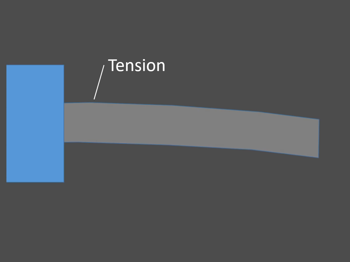 Tension occurs at the top