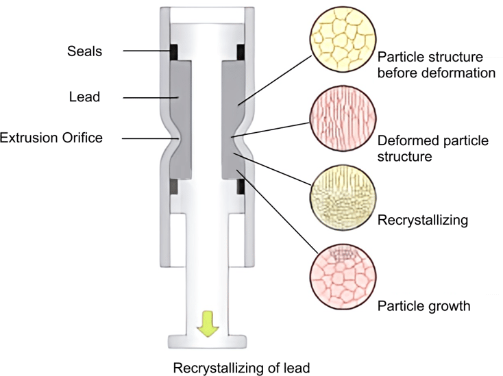 Fig 2. The process of recrystallization of lead molecules