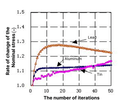 Fig 2.5 Characteristics of Stress Changes due to Iteration