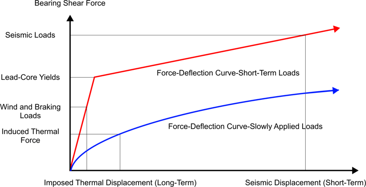 Fig-2.3 Behavioral Characteristics of Lead Seismic Base Isolation Bearing