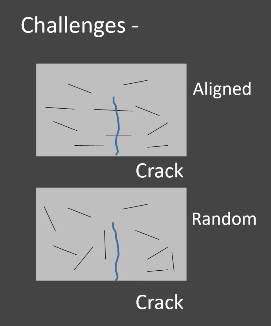 randomly oriented fibers