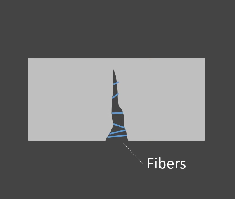 the fibers keep the crack small
