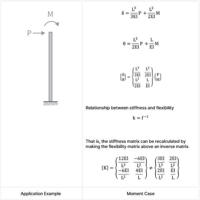 Relationship between stiffness and flexibility
