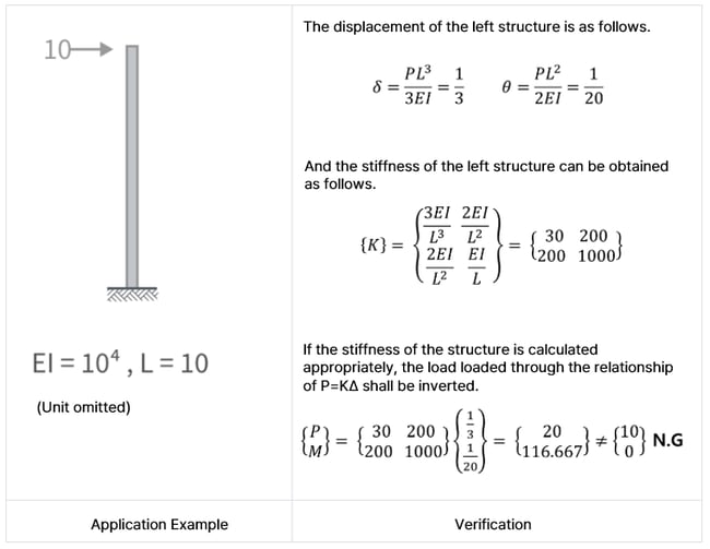 Stiffness Cacluation by lateral force
