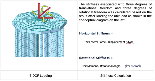 Stiffness Calculation for Wind Turbine Foundation