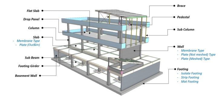 Structural Design Member Types