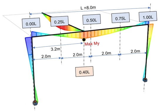 Beam Design