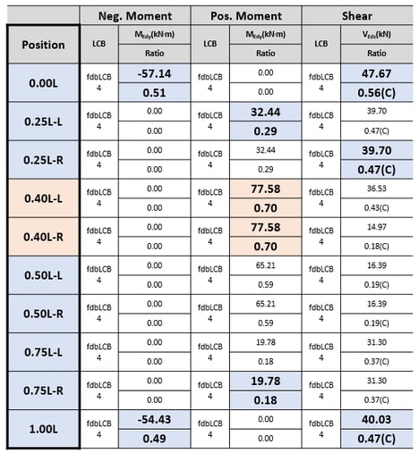 Beam Design Moment Table