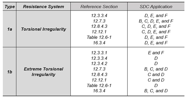 Seismic Load Analysis