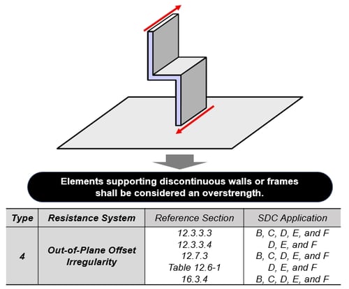 Seismic Load Analysis