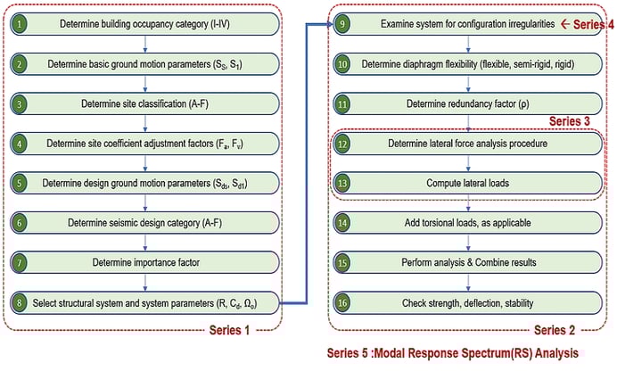 Seismic Load Analysis Procedure