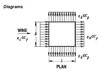 How to Calculate Wind Load as per ASCE7-16