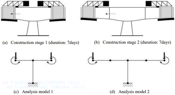 FCM Construction Stages and Modeling