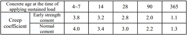 Creep Coefficients for Normal Concrete