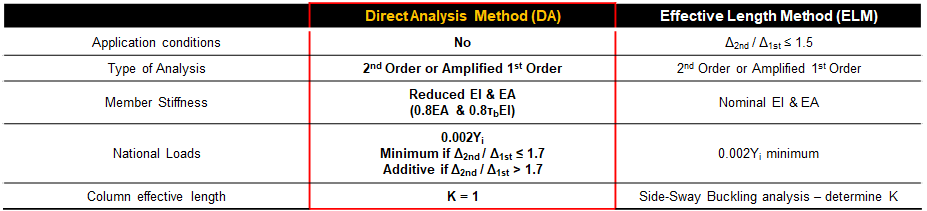 Direct Analysis of Steel Structure