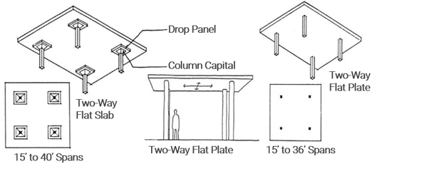 Flat Slab Figure 1-1