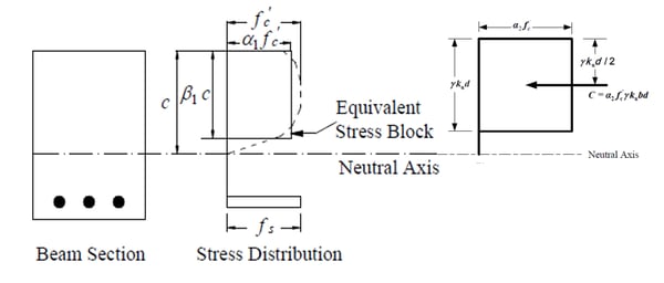 Equivalent Rectangular Stress Block