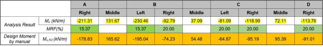 Analysis and Design Result