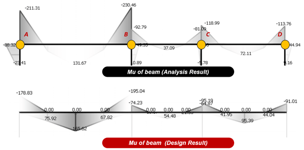 Analysis and Design Result