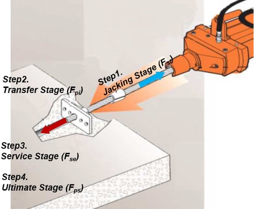 PT SLAB Design Step