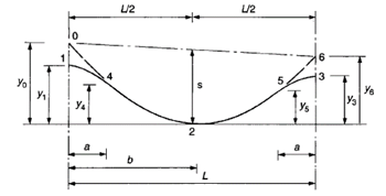 How to  arrange tendon of parabolic shape_1