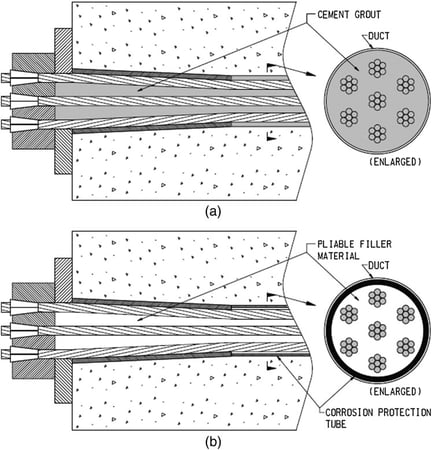 bonded pos-tensioning and nbonded post-tensioning