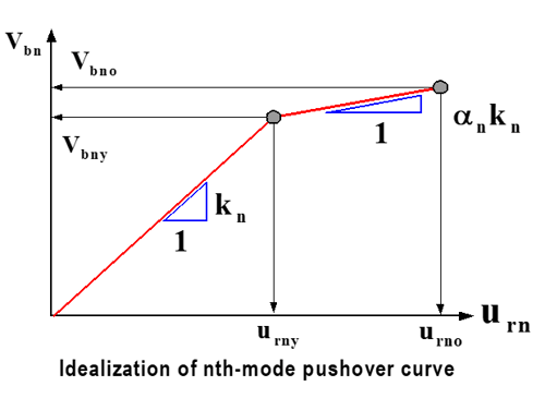 base shear vs roof displacement