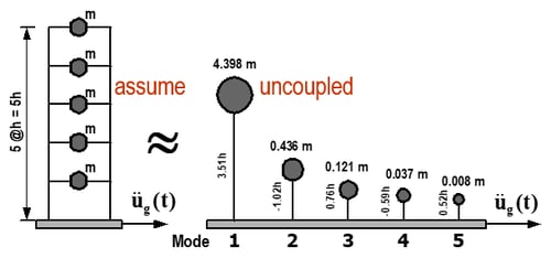 elastic response spectrum procedure