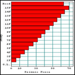 equivalent seismic analysis