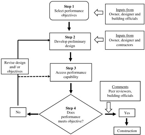 Procedure of PBSD