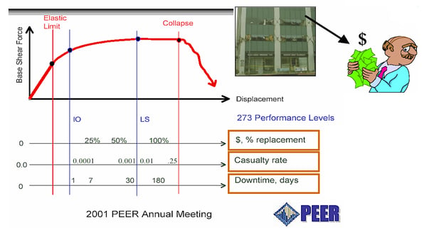 pushover and performance