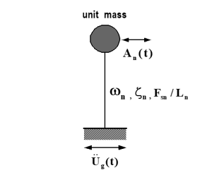 dynamic analysis of inelastic SDOF system