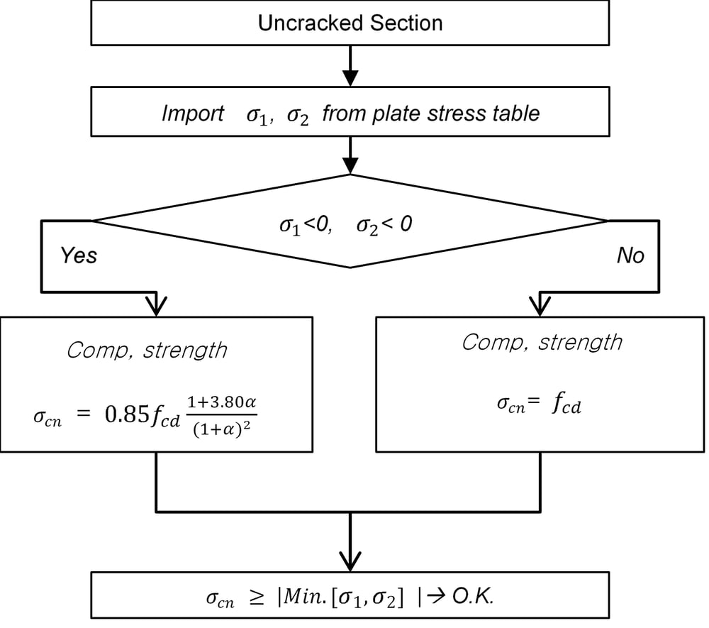 Shell Design Guide as per Eurocode 2