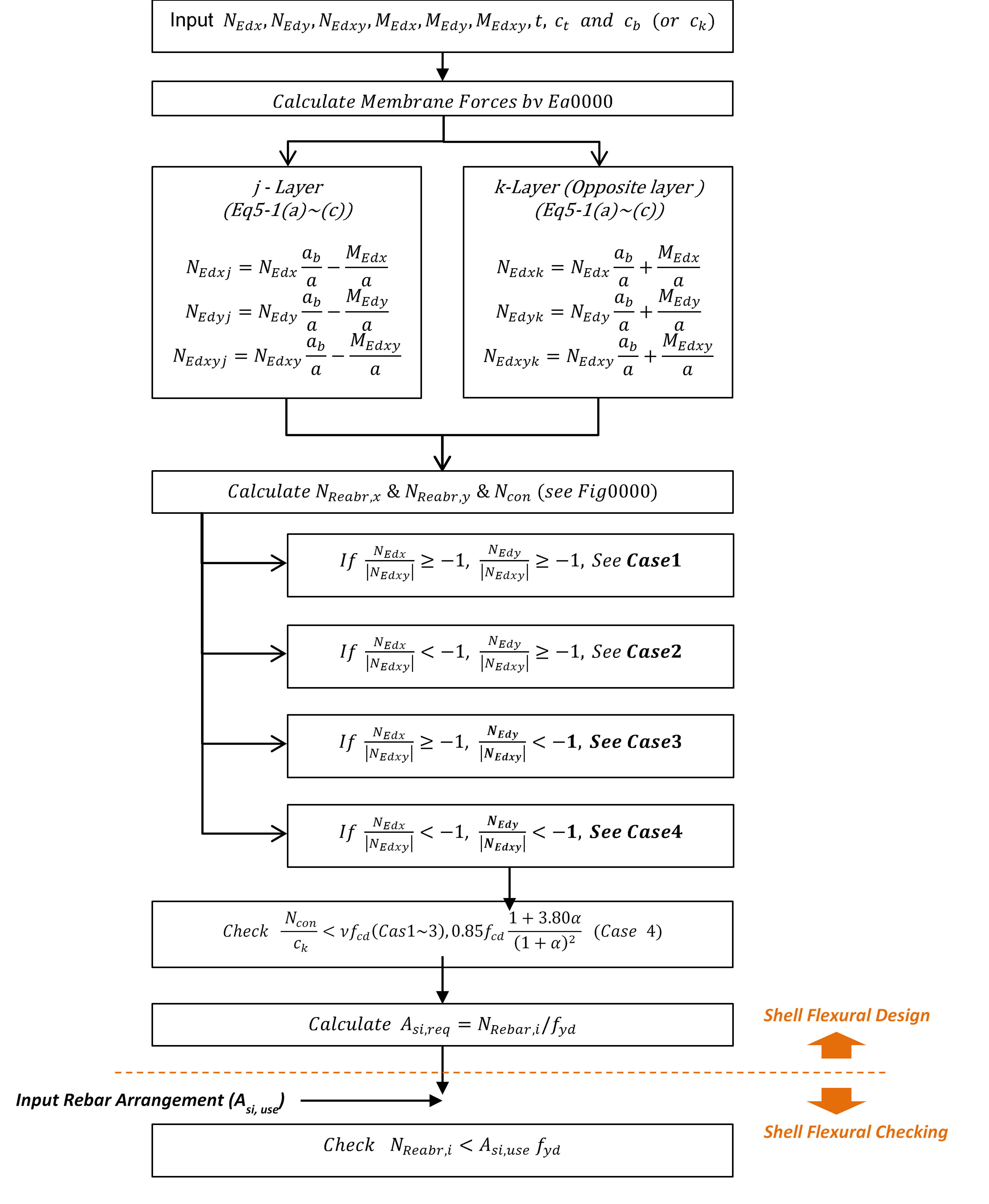 Shell Design Guide as per Eurocode 2