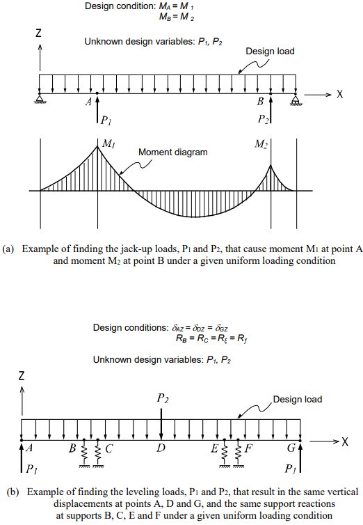 Examples of Finding Unknown Loads