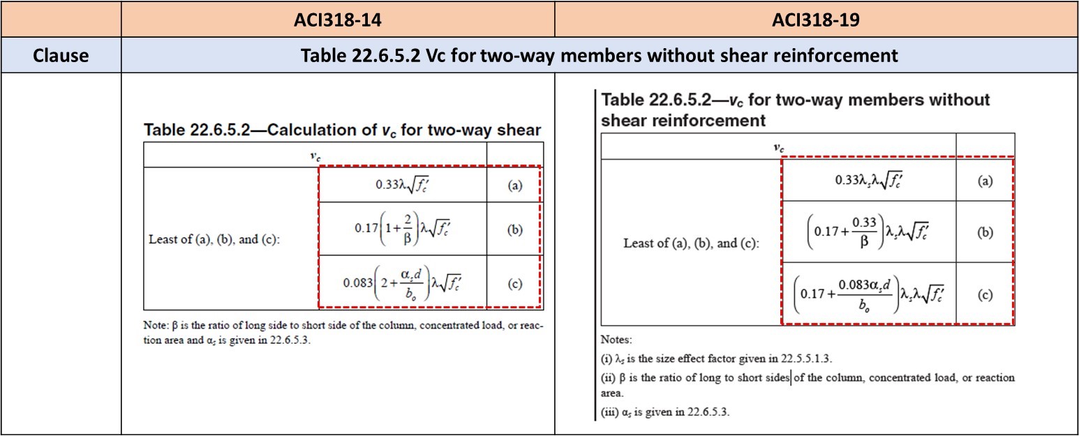 ACI 318-19 Updates for ULS Design of Reinforcement Concrete