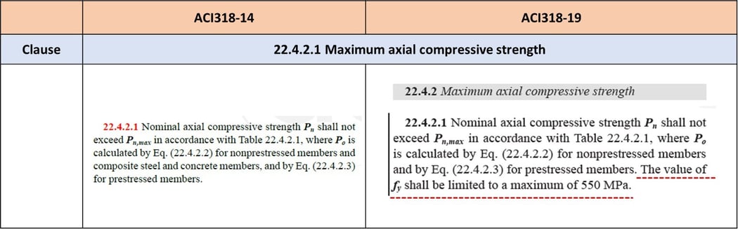ACI 318-19 Updates for ULS Design of Reinforcement Concrete