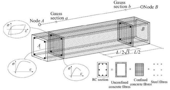 hinge model-fiber model