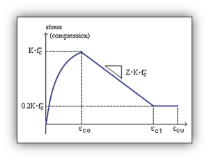 Inelastic Material Properties