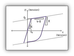 Inelastic Material Properties