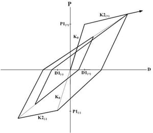 Clough type hysteresis model
