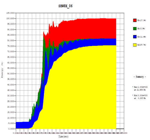 Energy Result