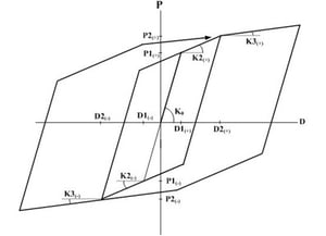 Kinematic Hardening hysteresis model