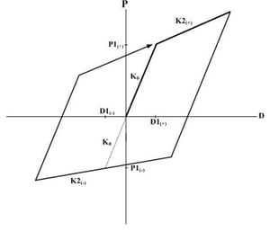 Normal Bilinear Type hysteresis model