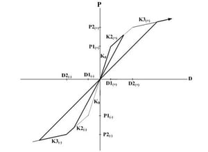 Origin-oriented type hysteresis model