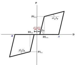 Slip Bilinear Type hysteresis model