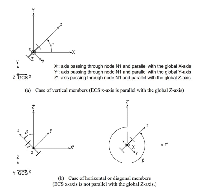 Beta Angle Conventions